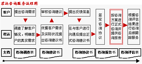 君遠(yuǎn)企業(yè)管理咨詢顧問(wèn)中心服務(wù)流程與企業(yè)形象策劃