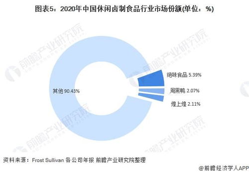 洞察2021 中國(guó)鹵制食品行業(yè)競(jìng)爭(zhēng)格局、市場(chǎng)份額與企業(yè)競(jìng)爭(zhēng)力分析